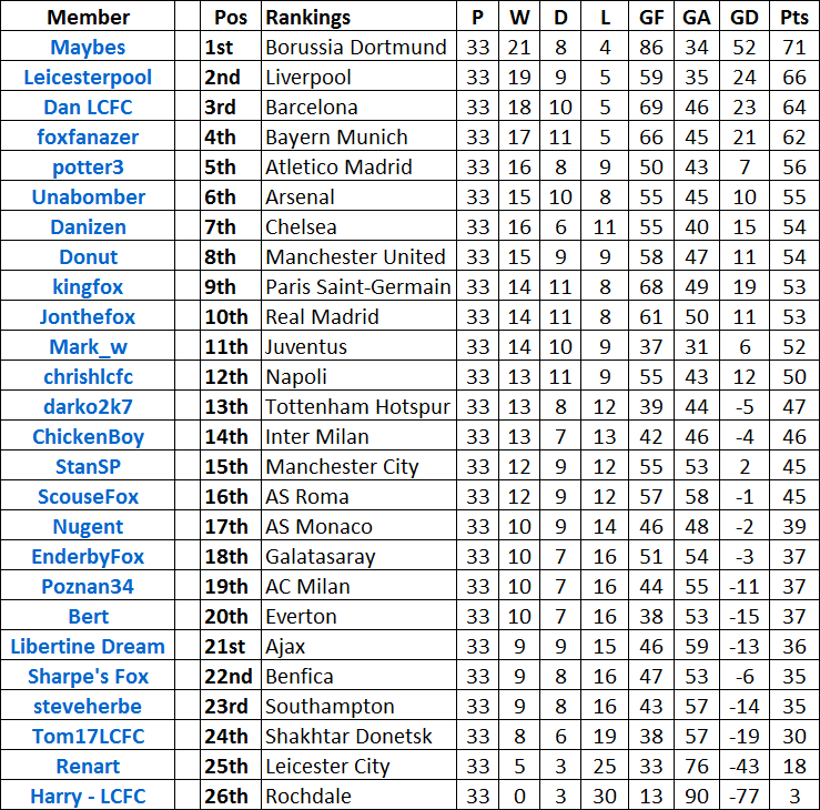 FTLeagueTable33Games_zpsa6dd0240.png