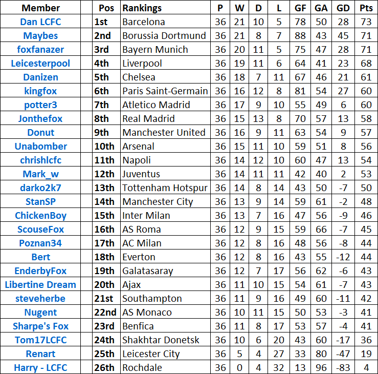 FTLeagueTable36Games_zpsc22f6bc9.png