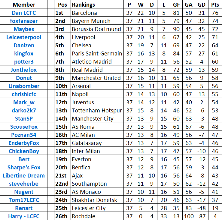 FTLeagueTable37Games_zpsa1ab5ab9.png