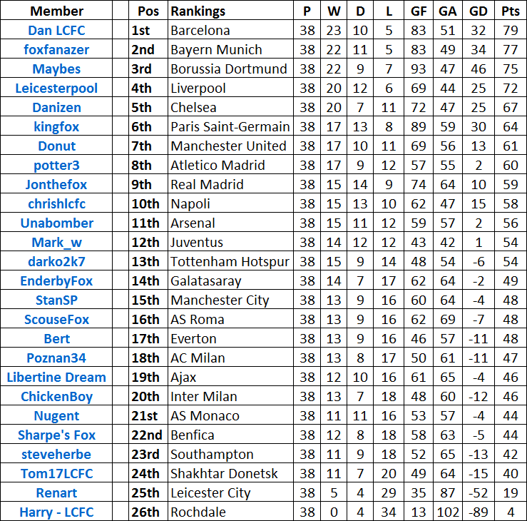 FTLeagueTable38Games_zps1c22011c.png