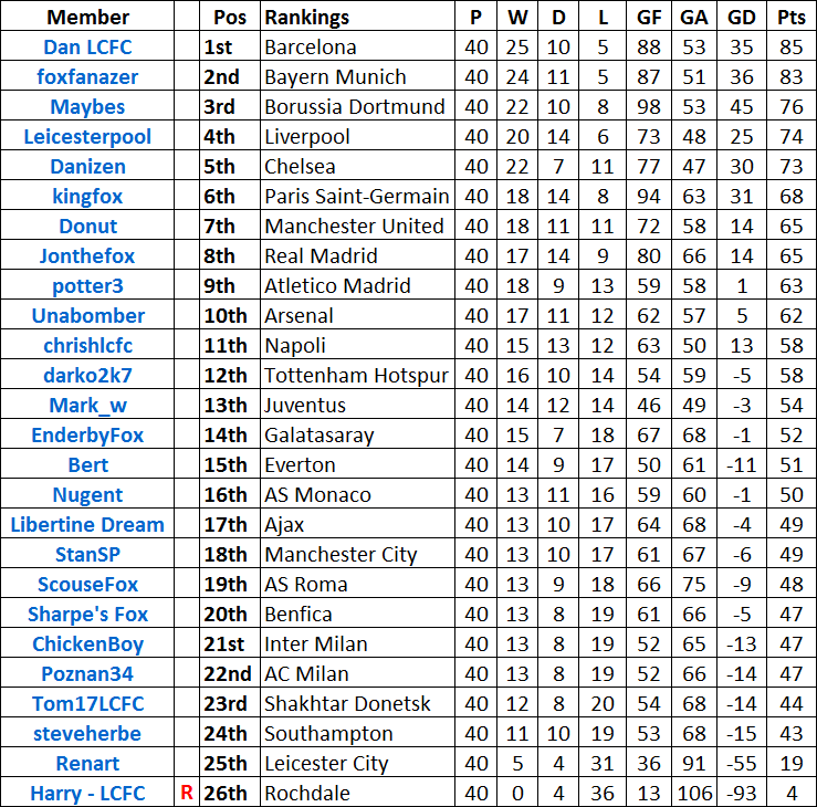 FTLeagueTable40Games_zps95b62096.png