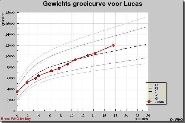 groeicurve dreumes