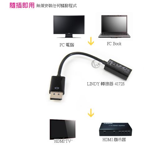 LINDY 林帝  DisplayPort公 轉 4K HDMI母 主動式轉接器 (41728)
 03