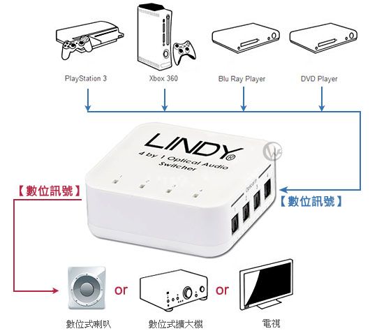 LINDY 林帝 無損轉換 4入1出 台灣製 TOSLINK數位音源 切換器 Switch (70416)18