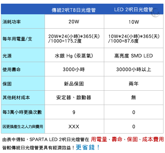 SPARTA LED 日光燈管 高效率版 兩呎 10W 黃光08