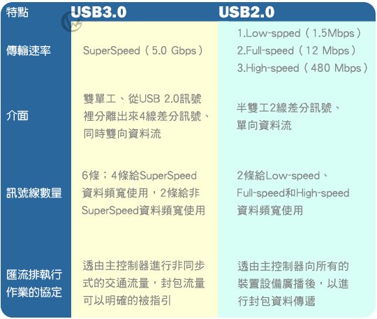 SPARTA A公 對 B公 USB3.0 傳輸線 02