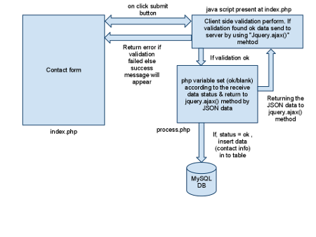 Ajax base contact form