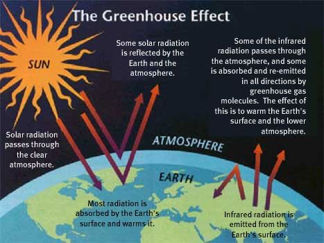 The Greenhouse Gas Effect Pictures, Images and Photos