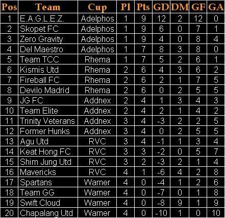 ADelphos Cup 2007 Stage 1 Team Rankings