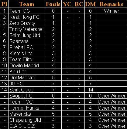 Adelphos Cup 2007 Newater Fairply Team Rankings