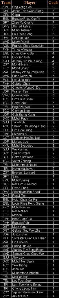 Adelphos Cup 2007 Goal Scorers