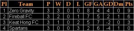 Adelphos Cup 2007 Group A Standings