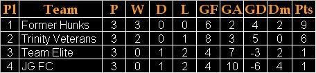 Adelphos Cup 2007 Group Addnex Standings