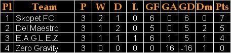 Adelphos Cup 2007 Group Adelphos Standings