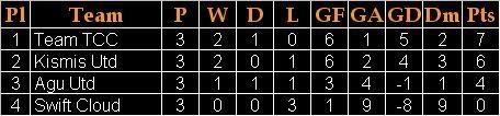 Adelphos Cup 2007 Group B Standings