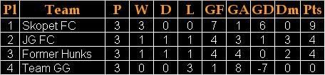 Adelphos Cup 2007 Group C Standings