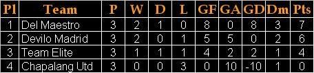 Adelphos Cup 2007 Group D Standings