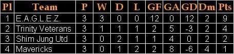 Adelphos Cup 2007 Group E Standings