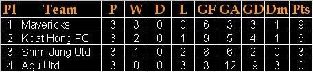 Adelphos Cup 2007 Group RVC Standings