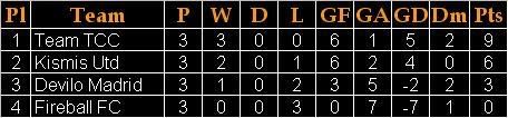 Adelphos Cup 2007 Group Rhema Standings