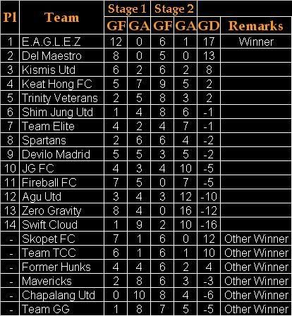 Adelphos Cup 2007 M1 Joga Team Rankings